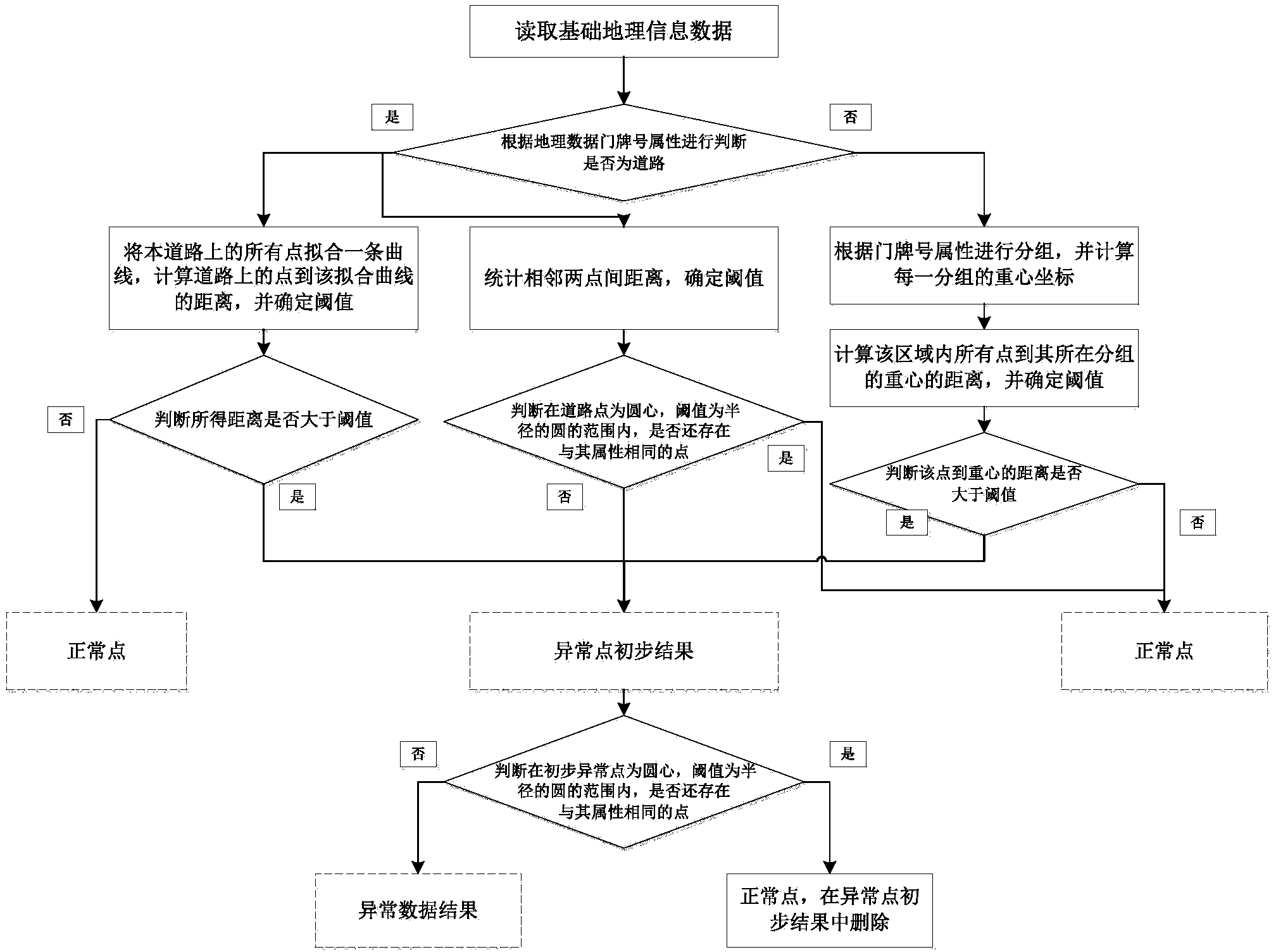 Mining method for abnormal data of basic geographic information