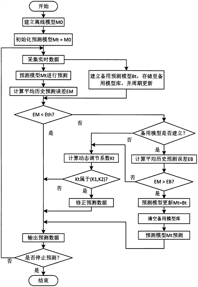 Adaptive updating method applied to time sequence LSTM parameter prediction model