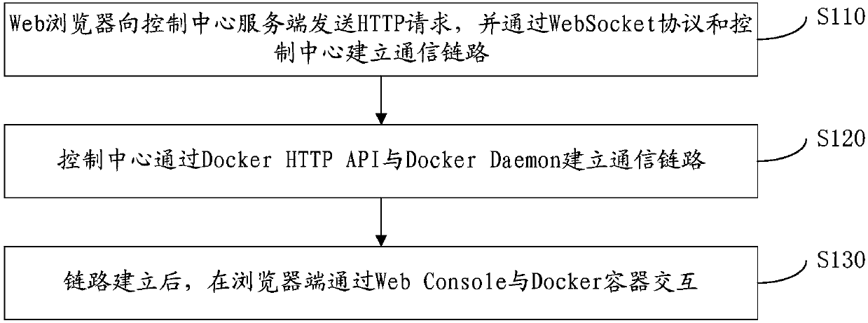 Method for entering Docker container through Web browser for operation
