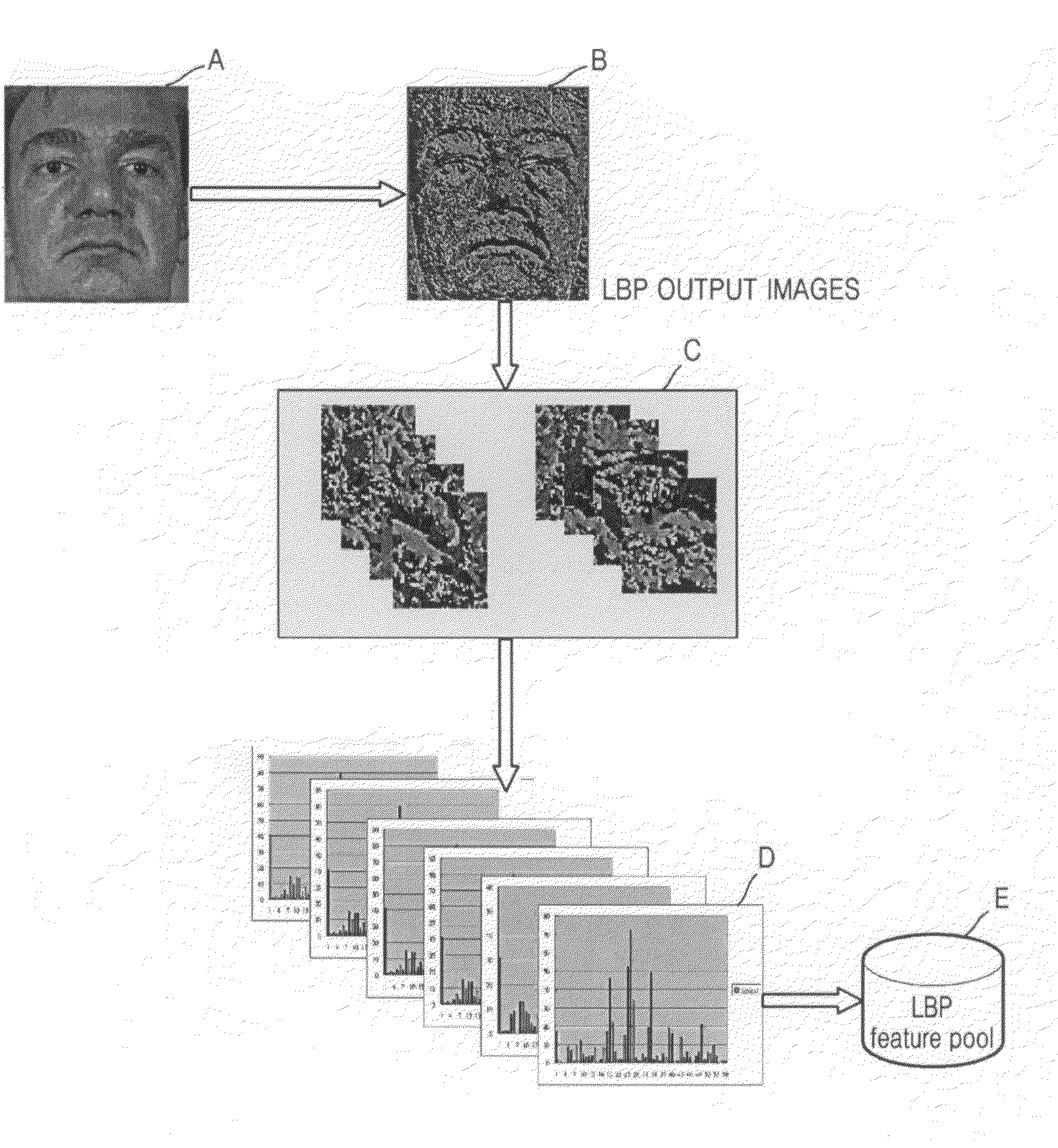 Method and apparatus for generating face descriptor using extended local binary patterns, and method and apparatus for face recognition using extended local binary patterns