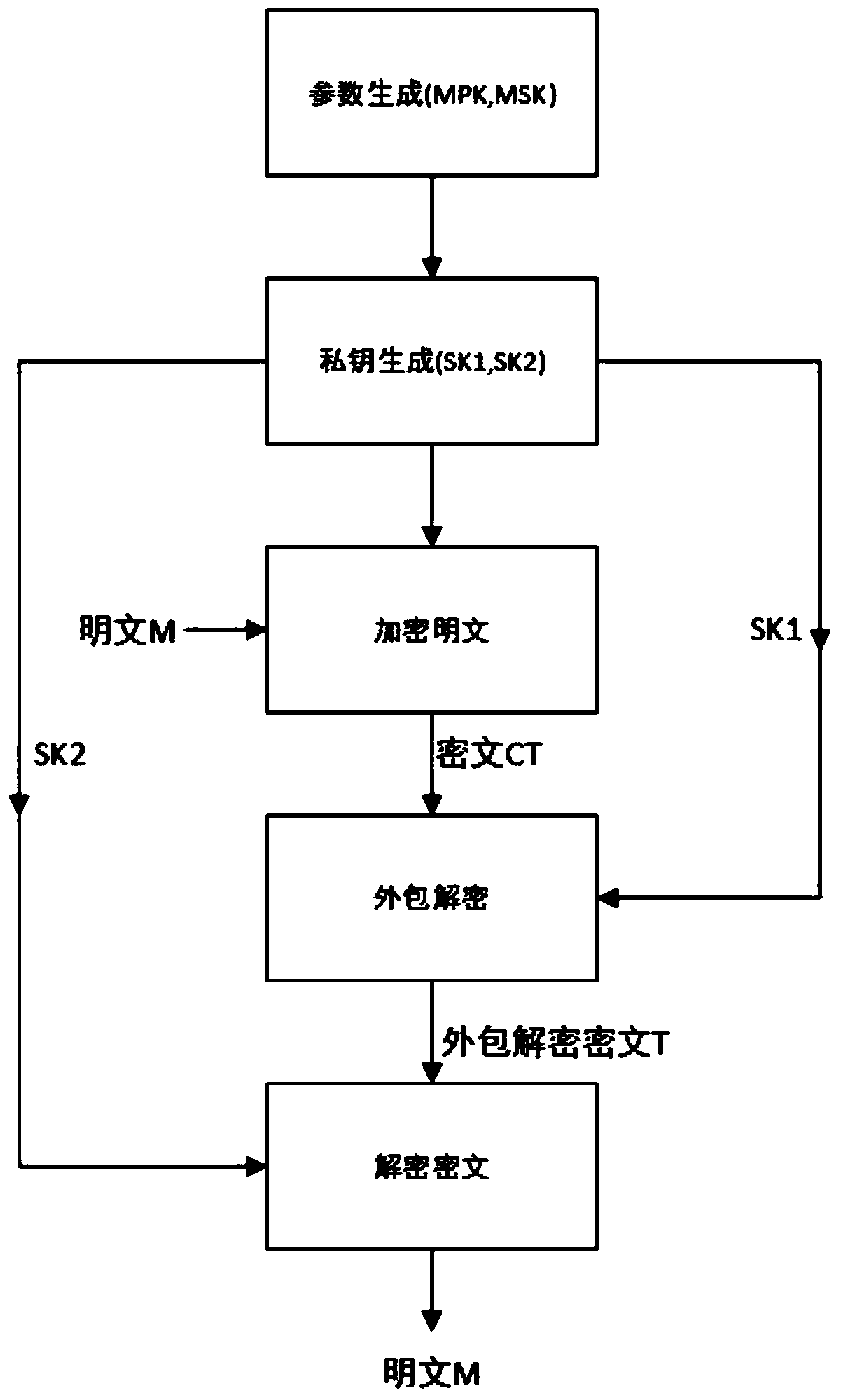 Anti-leak cp-abe method under policy hiding and outsourced decryption