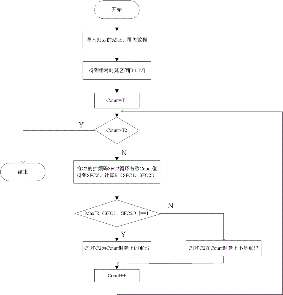 Code programming method based on multiple time delay repeated code in code division multiple access system