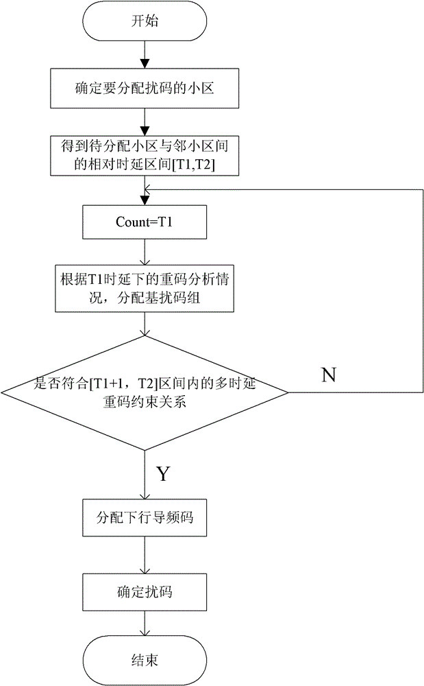 Code programming method based on multiple time delay repeated code in code division multiple access system