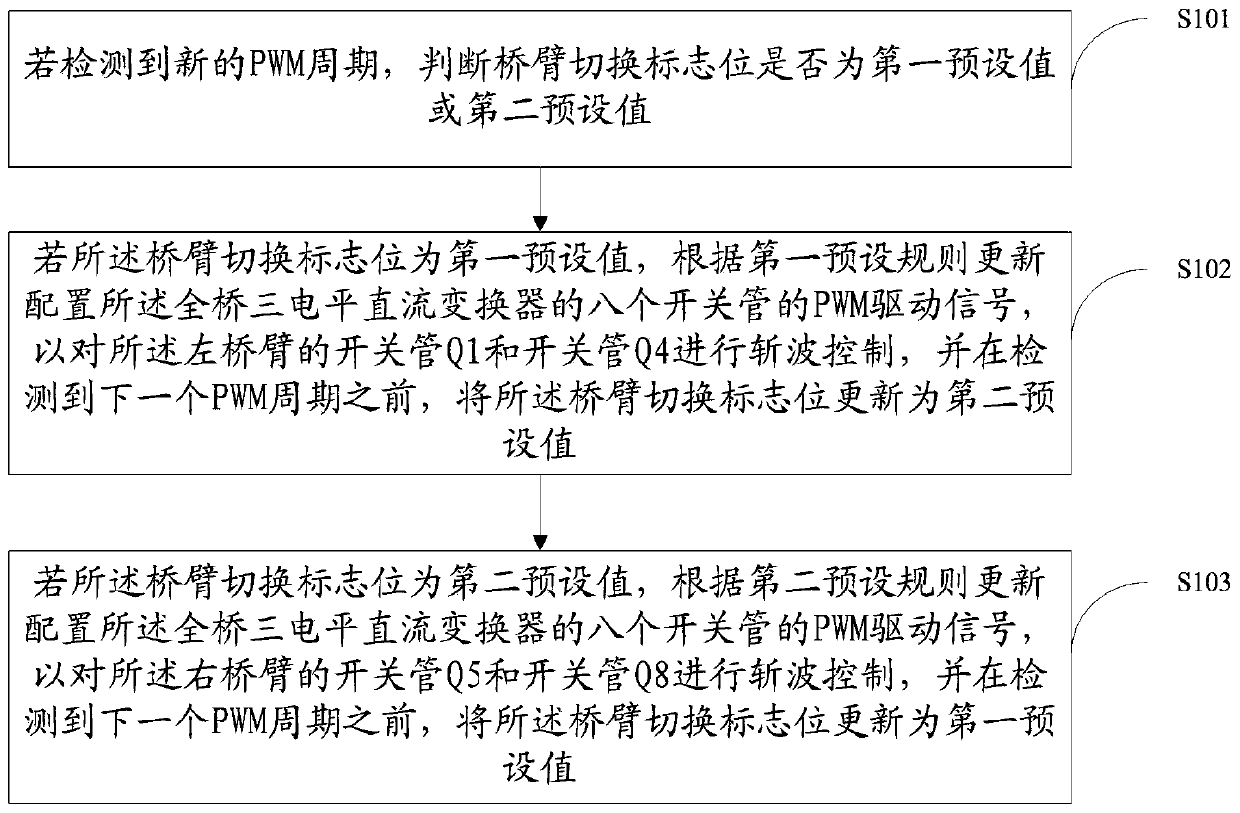 Control method, device and system of full-bridge three-level direct-current converter