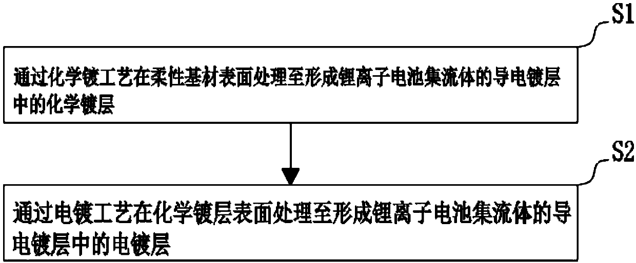 Lithium ion battery current collector and preparation method thereof