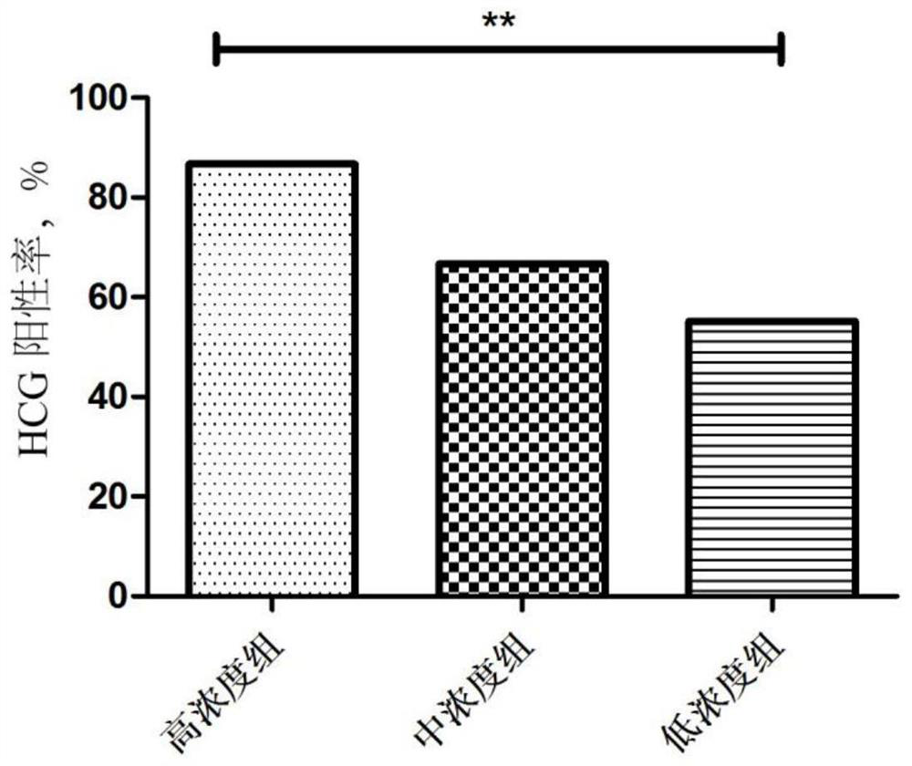 Application of GM-CSF factor as biomarker in screening assisted reproductive transplantation embryos and method