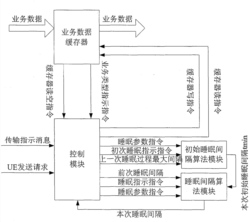 DRX device based on LTE system and control method thereof