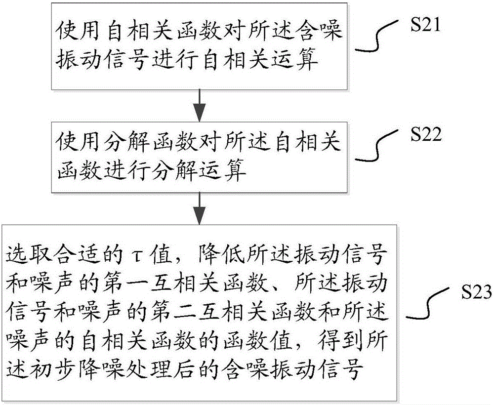 Method and device for processing vibration signal of loose part of nuclear power plant