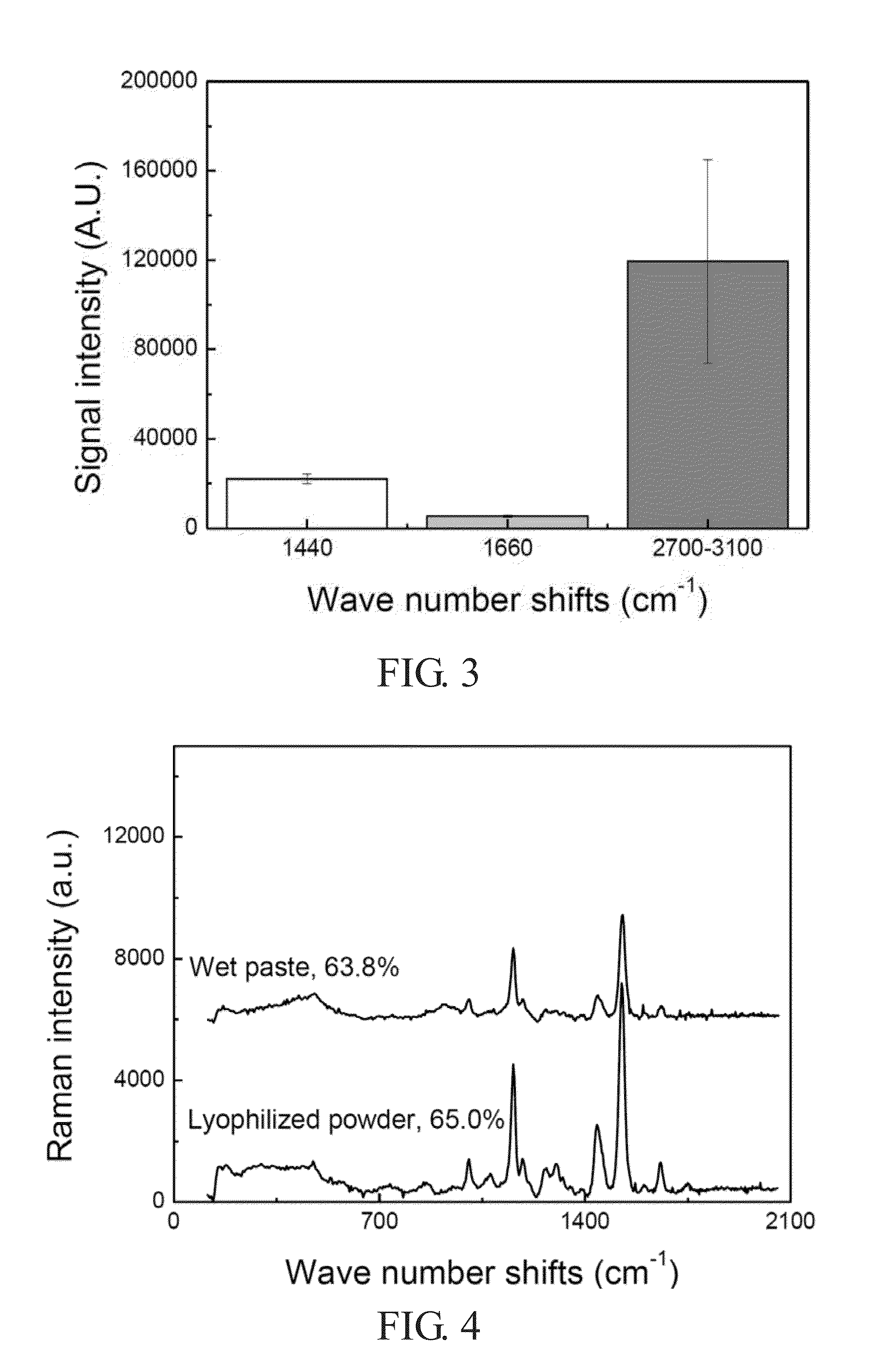 Quantification method for total amount of microalgal lipids by near-infrared raman spectrometry