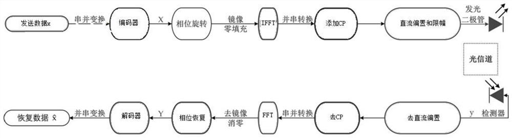 A method and system for papr suppression of dco-ofdm system based on autoencoder