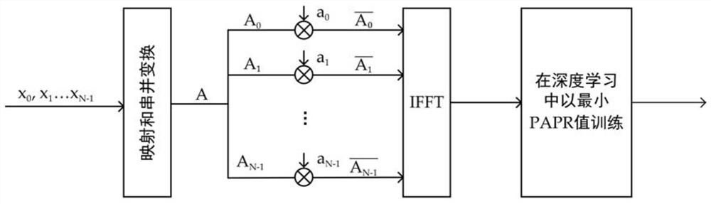 A method and system for papr suppression of dco-ofdm system based on autoencoder