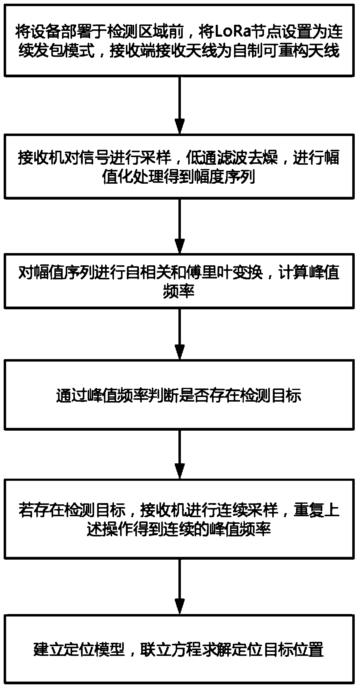 Non-contact detection positioning method and system based on LoRa signals