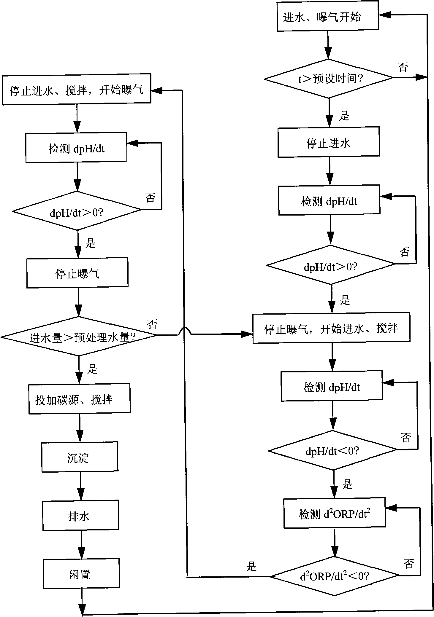 Process control device of CAST step-feed and further denitrification and method