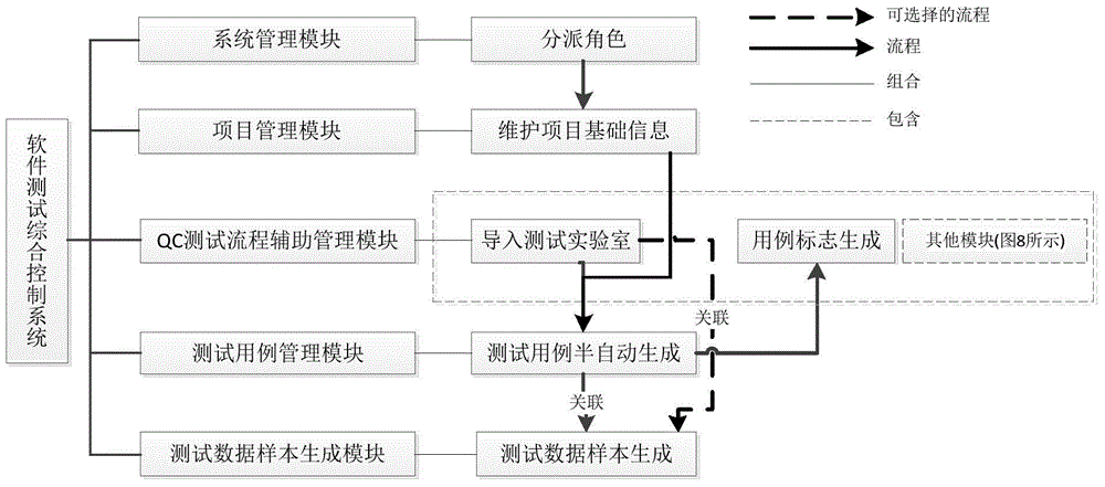 Software test integrated control method and system