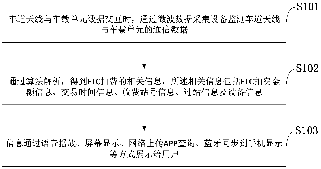 ETC fee deduction information real-time acquisition method and acquisition system, and storage medium