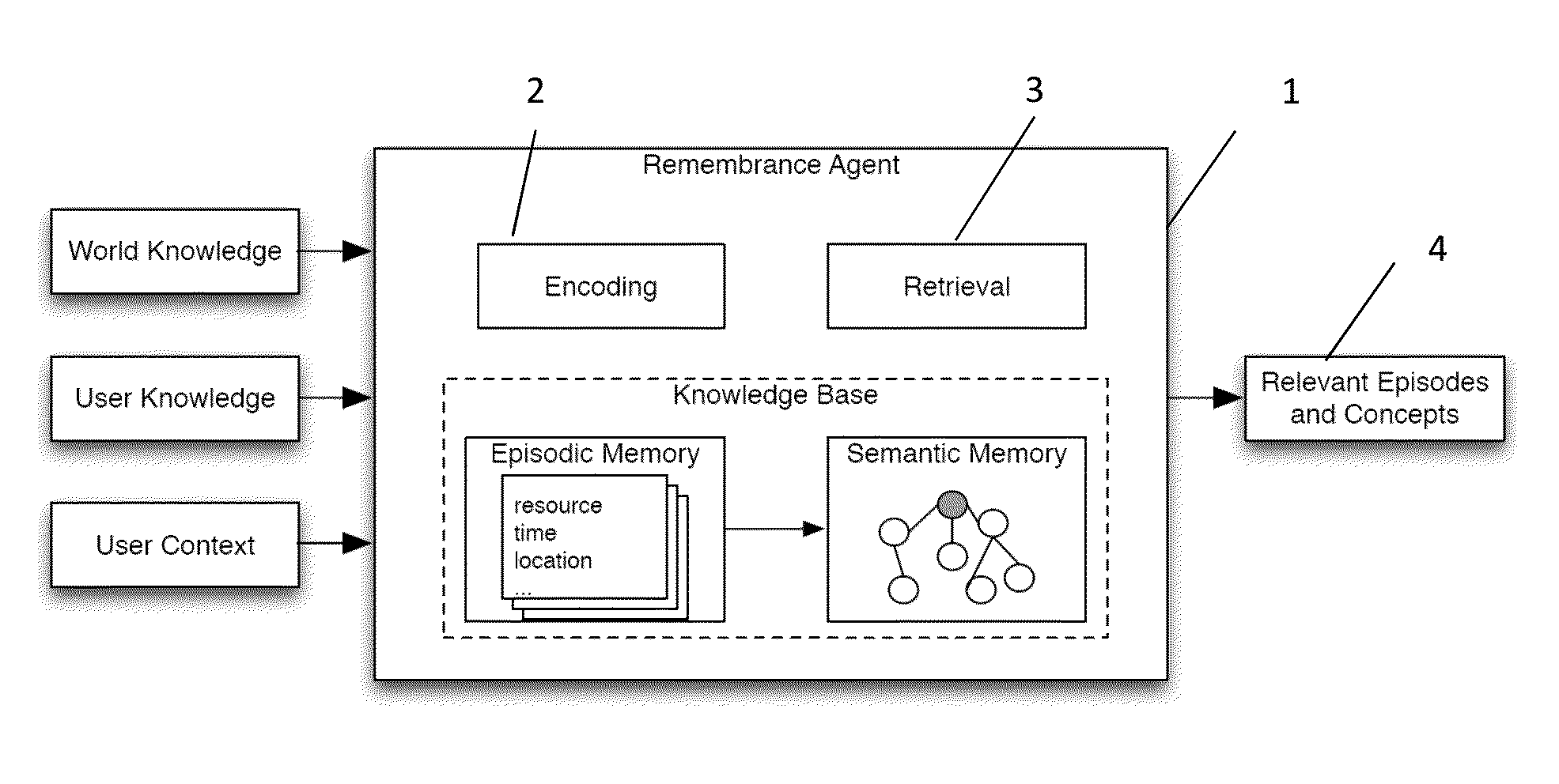 Episodic and semantic memory based remembrance agent modeling method and system for virtual companions