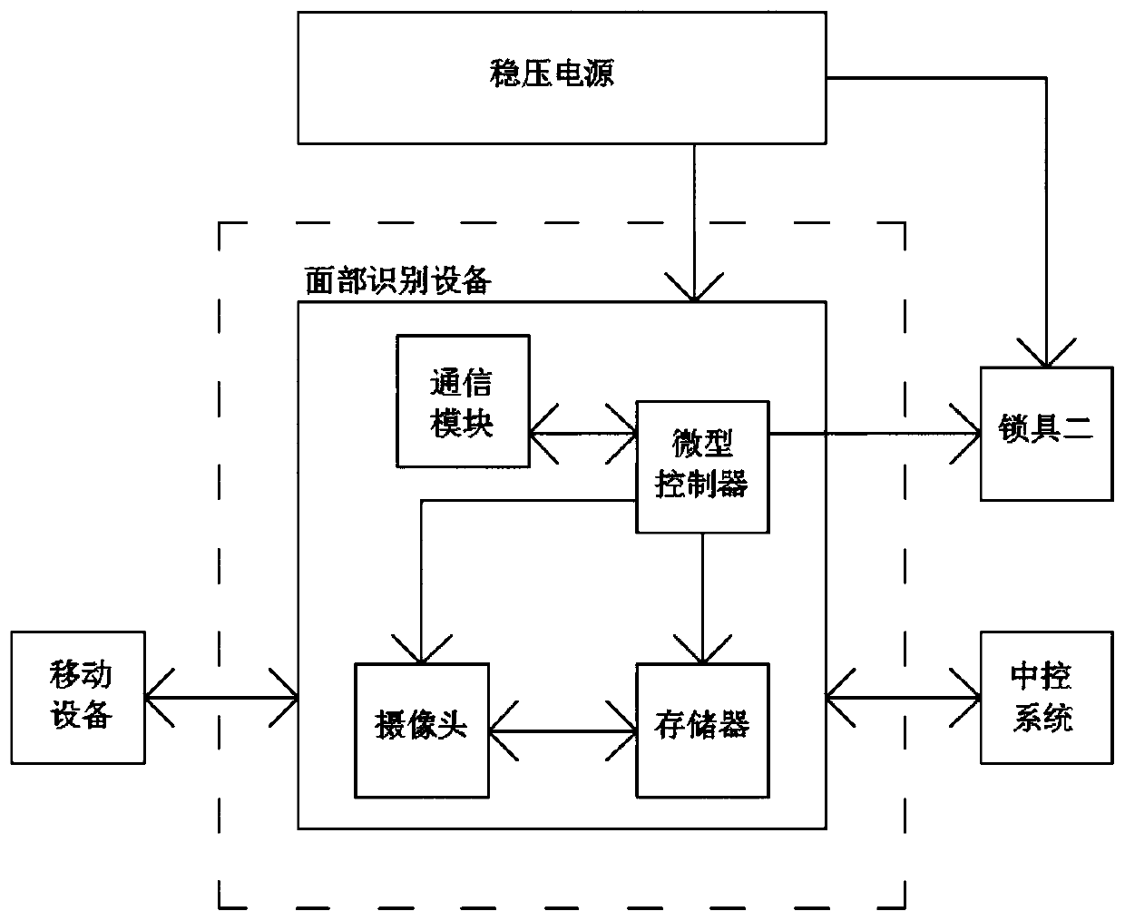 Face recognition express parcel box