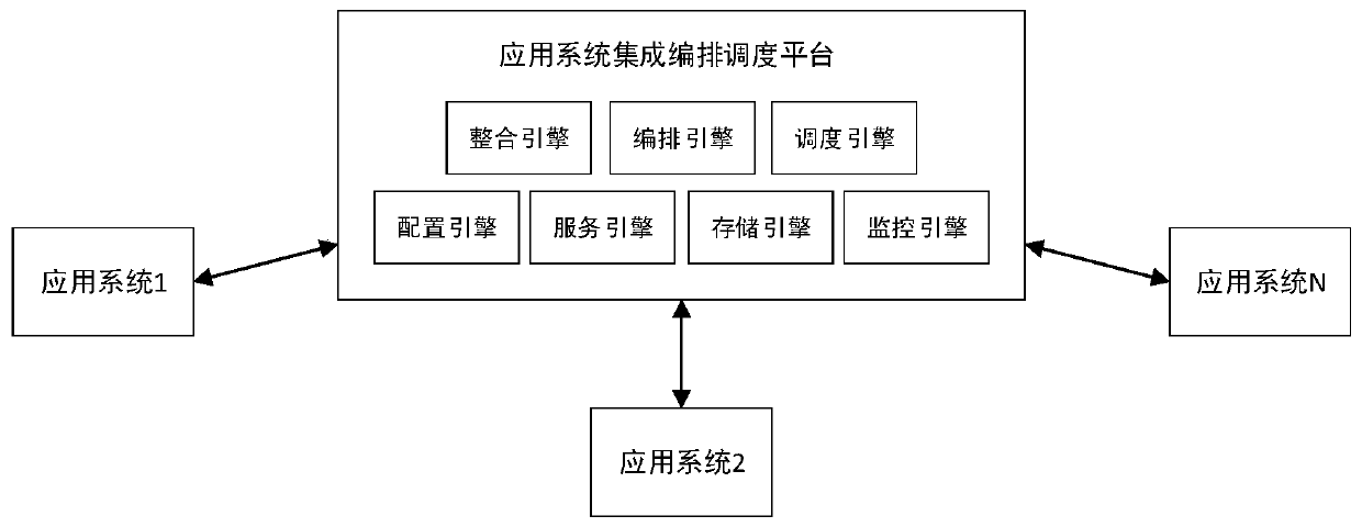 Application system integrated arrangement scheduling platform and method