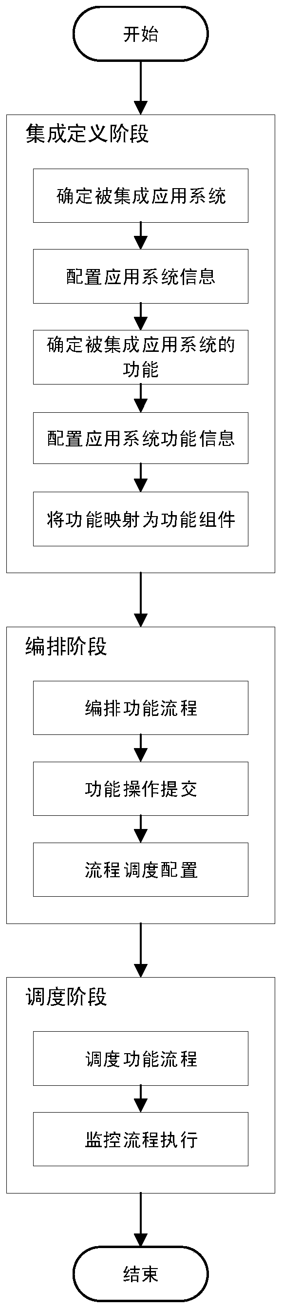 Application system integrated arrangement scheduling platform and method