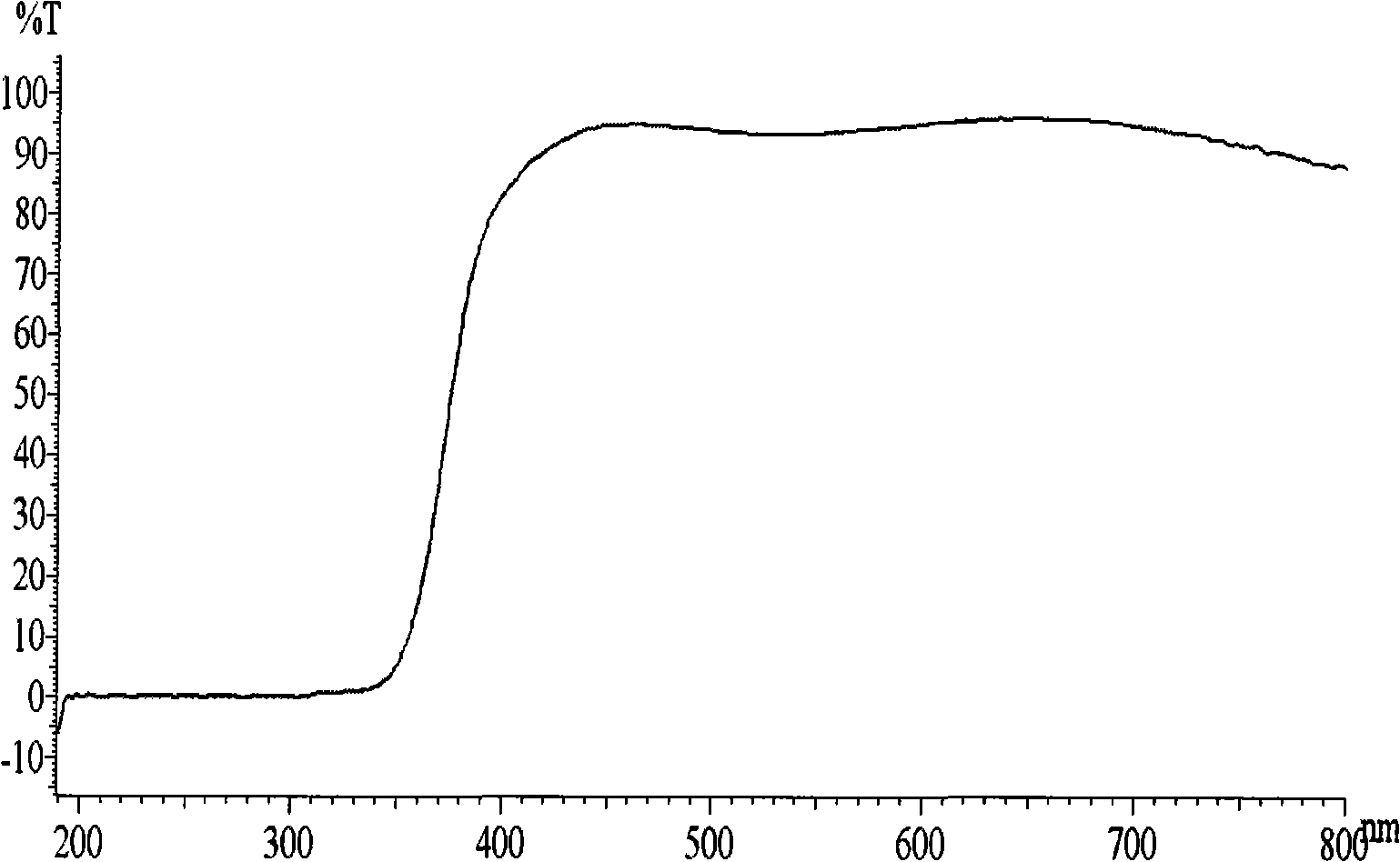 Ultraviolet screen nano-coating liquid for eyeglass and preparation thereof