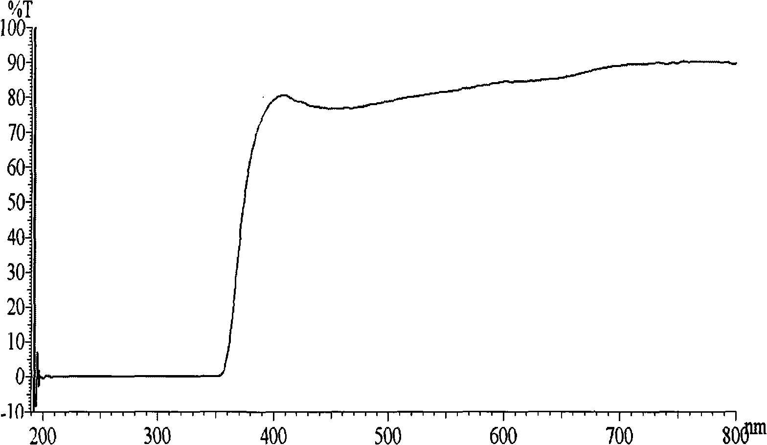 Ultraviolet screen nano-coating liquid for eyeglass and preparation thereof