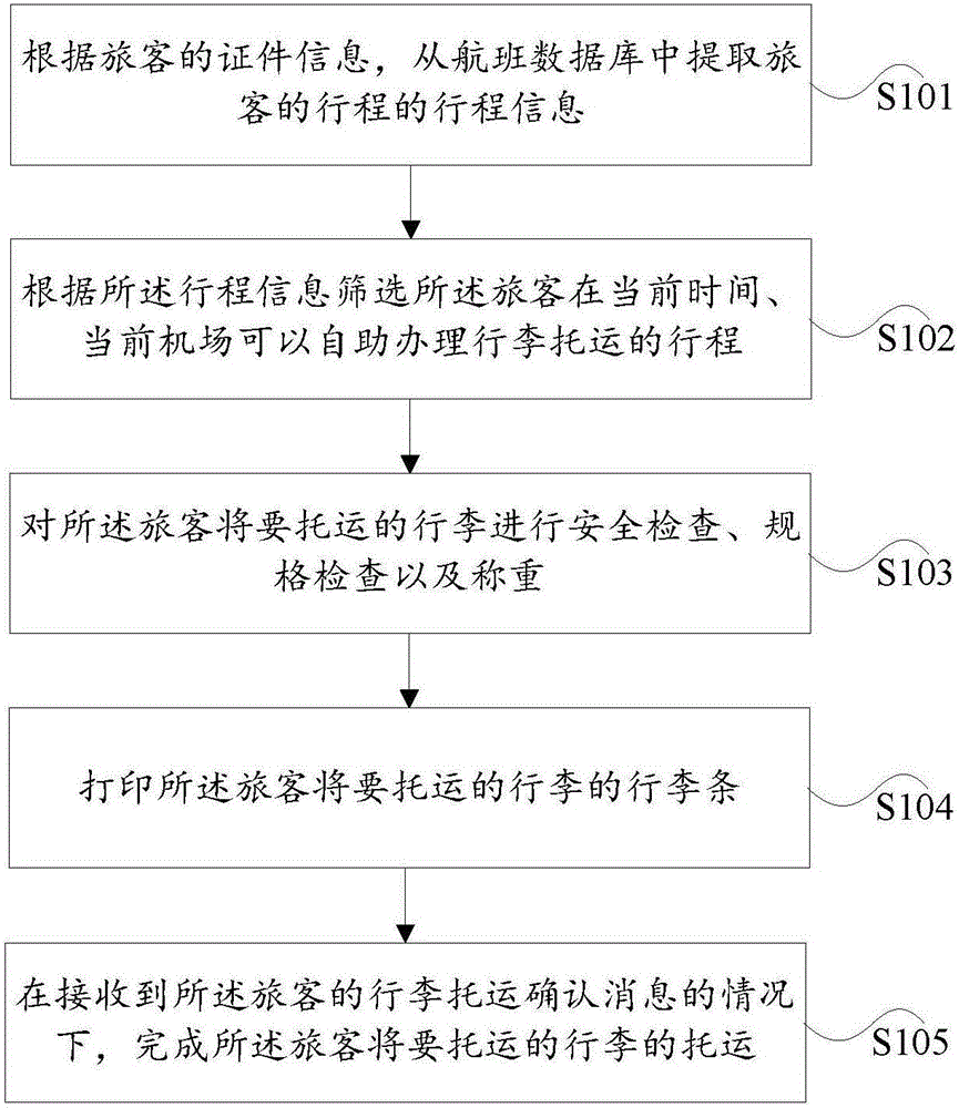 Method and system for checking luggage in self-service manner