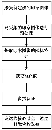 Seal registration method, verification method and anti-counterfeiting system based on block chain