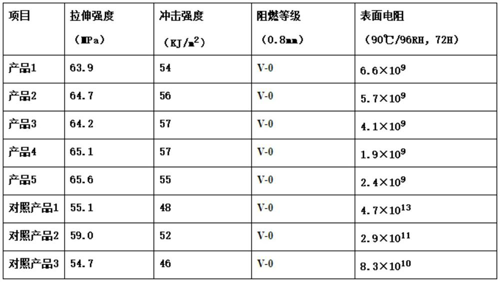 Antistatic master batch for plastic and plastic film containing antistatic master batch