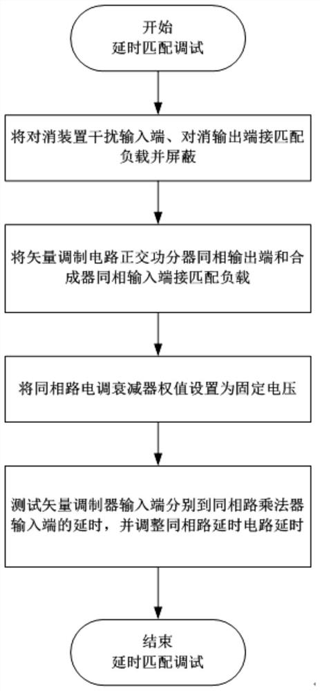 Radio Frequency Adaptive Interference Cancellation Device and Its Debugging Method