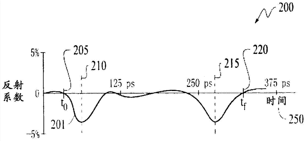 Overcoming Multiple Reflections in Packages and Connectors for High-Speed ​​Broadband Signal Routing