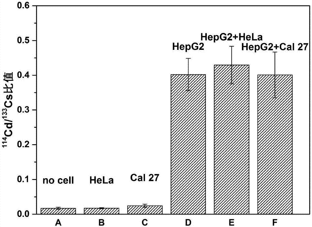 Method for detecting circulating tumor cell in whole blood by utilizing ICP-MS and fluorescence imaging