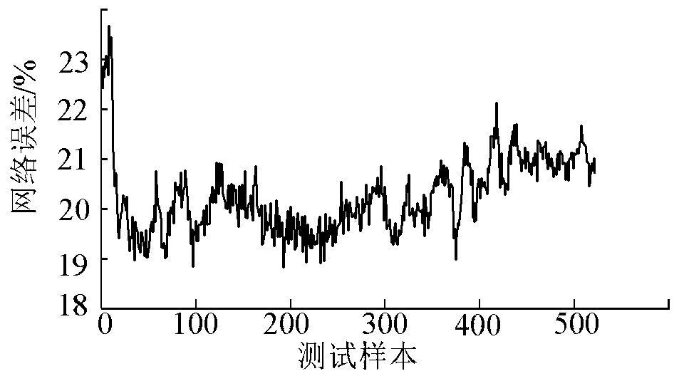 Photothermal electric field solar direct normal radiation prediction method based on convolutional neural network