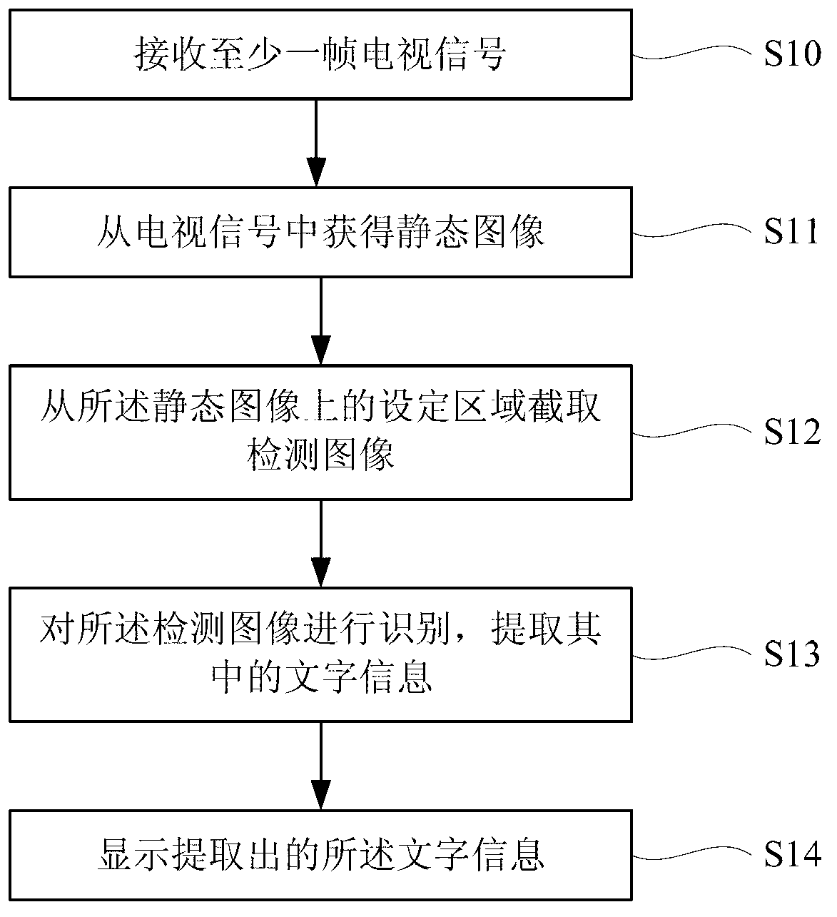 Method for extracting and displaying text messages from television signal and television