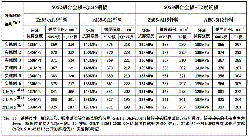 CsF-RbF-AlF3 brazing flux containing nano rare-earth fluoride