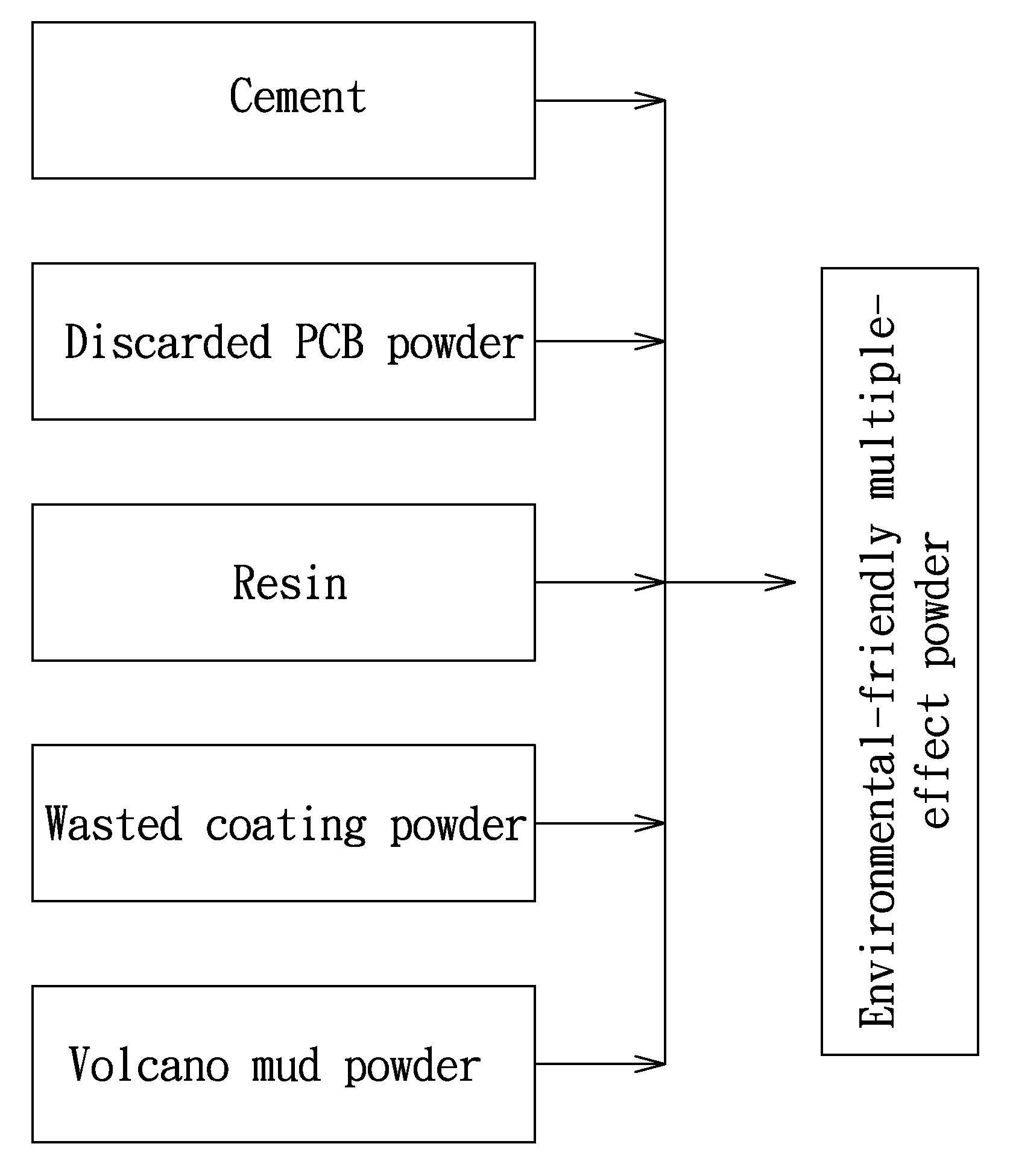Compositions and processing methods of environmental-friendly multiple-effect powder