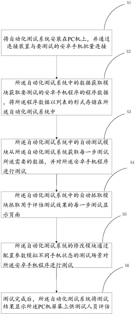 Android mobile phone automatic testing method and system thereof