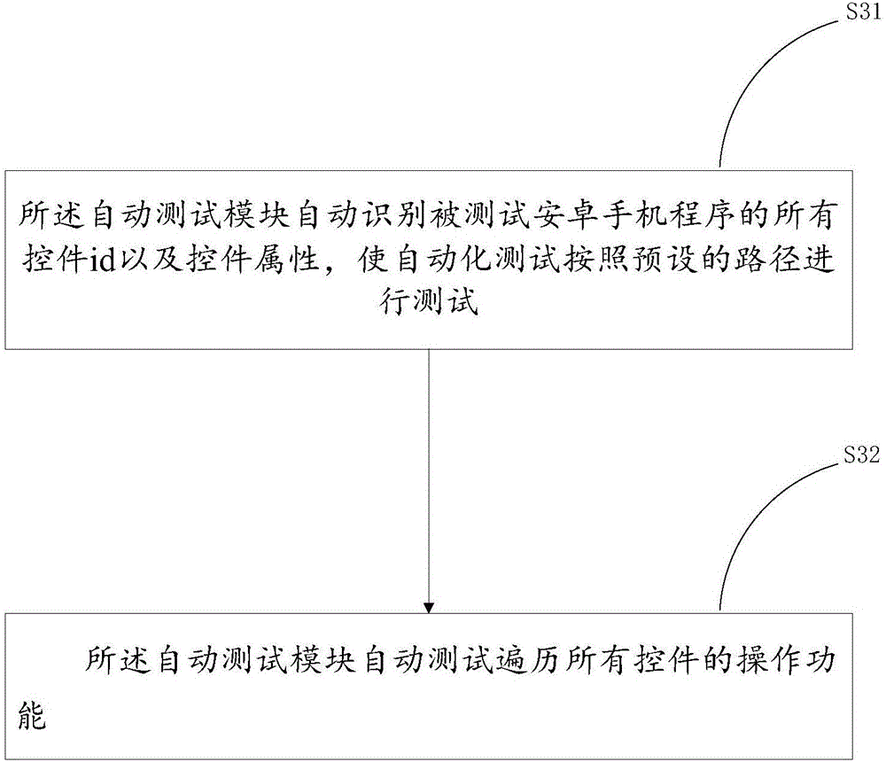 Android mobile phone automatic testing method and system thereof
