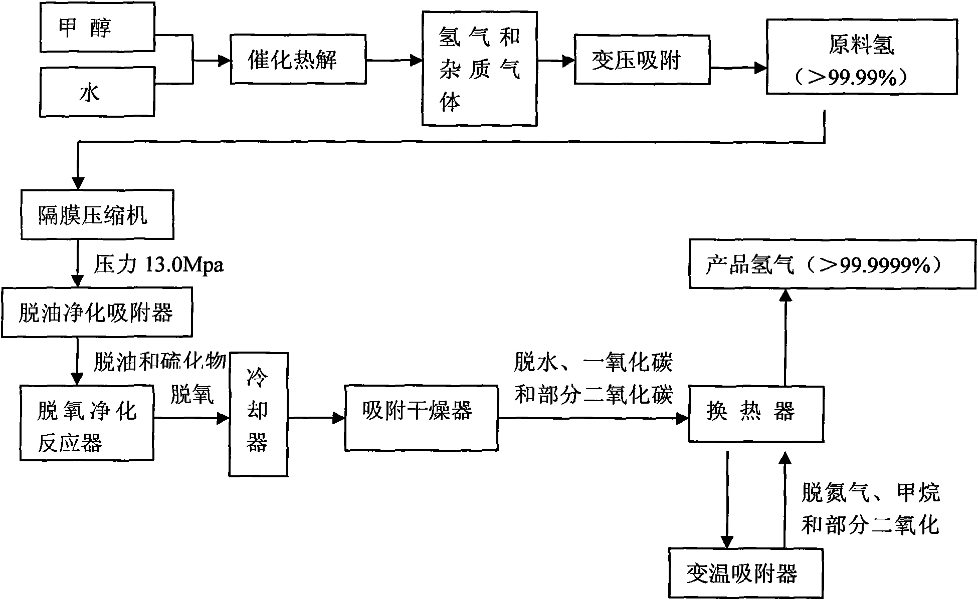 Preparation method of high purity hydrogen