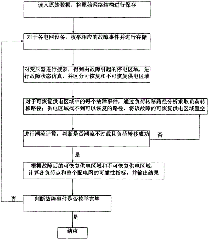 Method for evaluating power supply reliability of power distribution network
