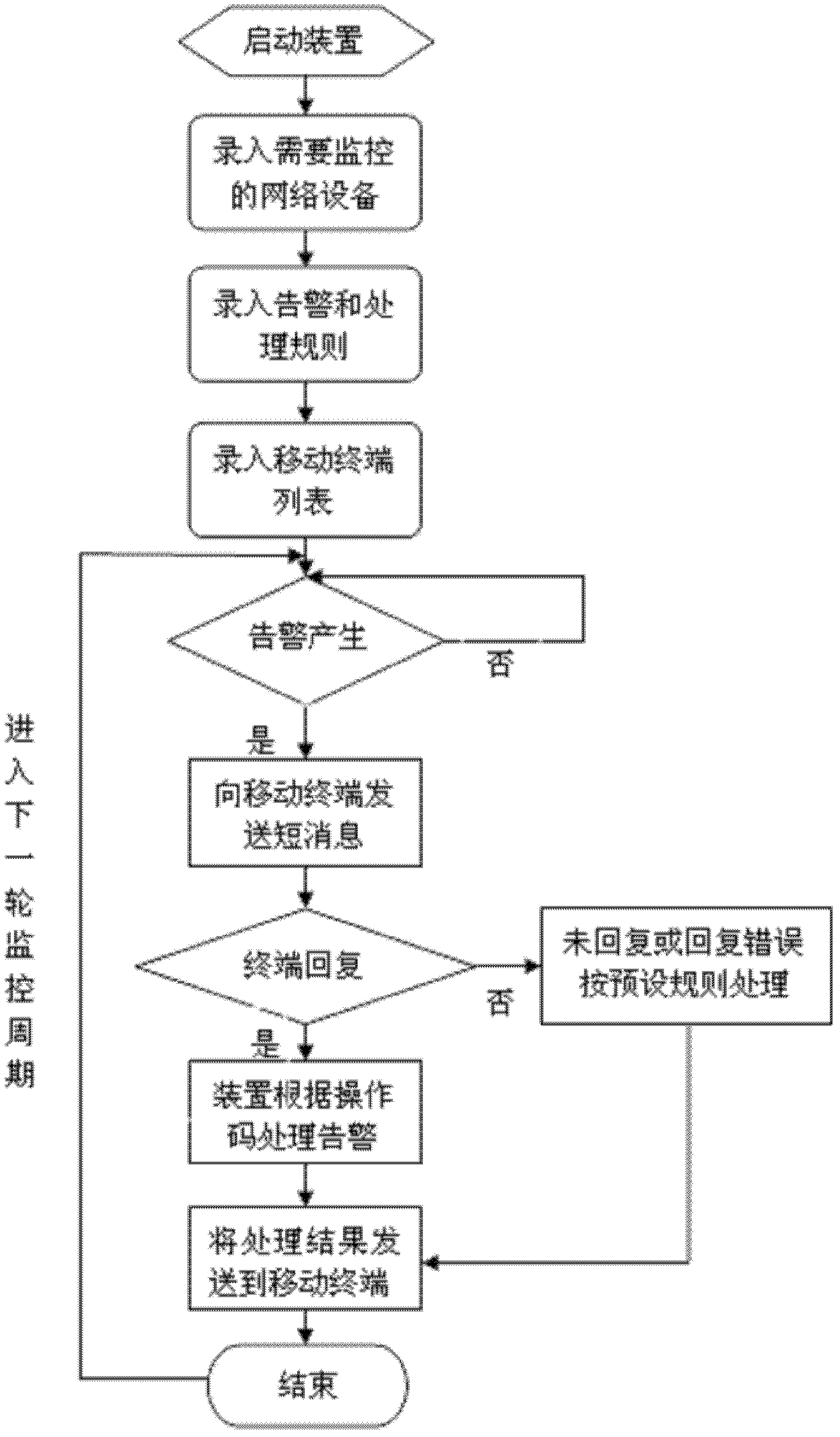Alarm confirming and processing method and device based on mobile terminal