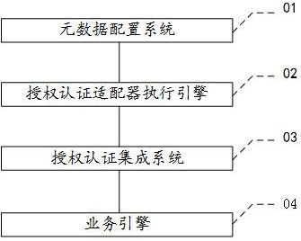 A Domain Model-Based Authorization and Authentication Integration System and Method