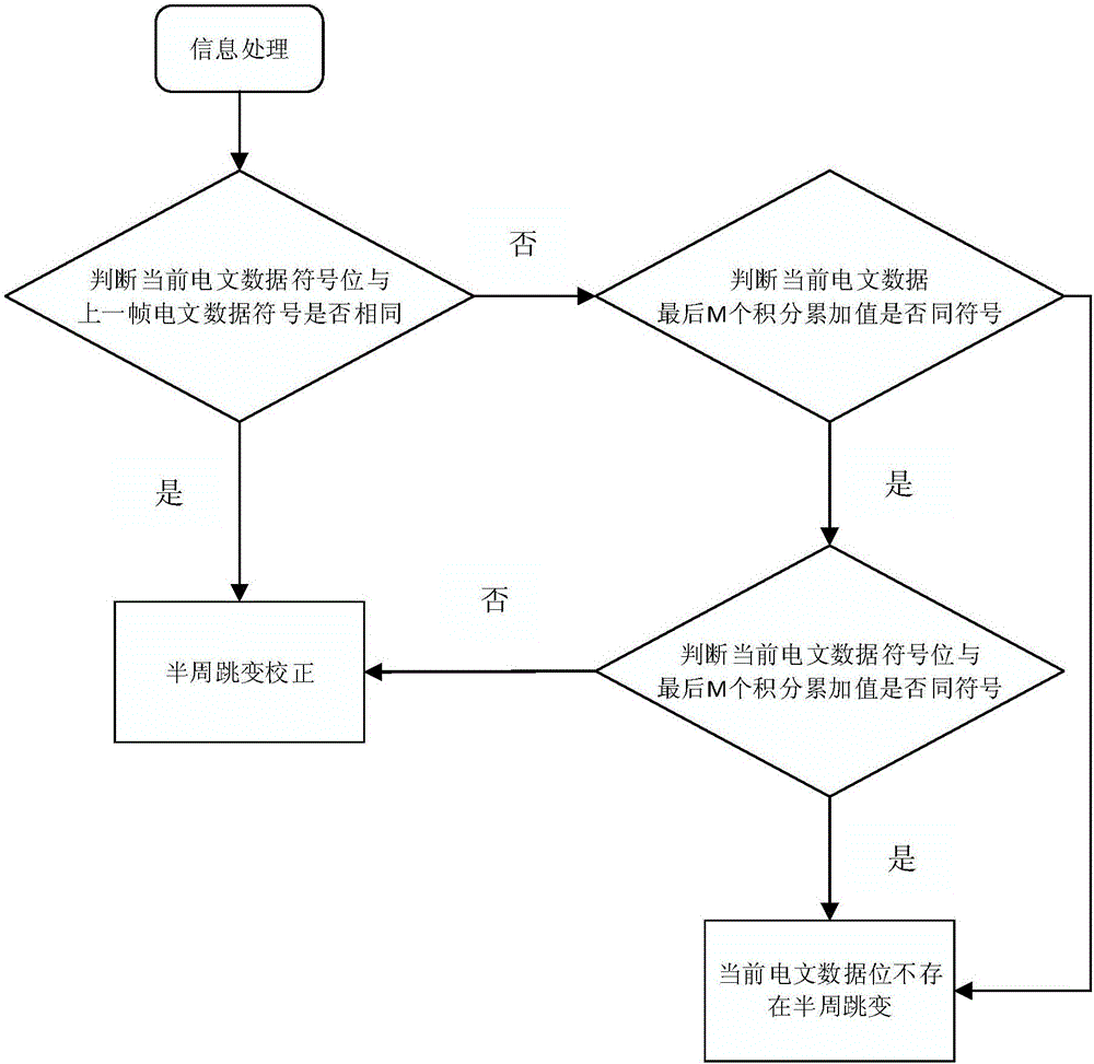 Half-cycle jumping measuring method and device for satellite navigation