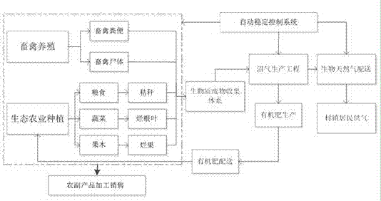 Predictive control-based biogas system and stable gas supply method thereof