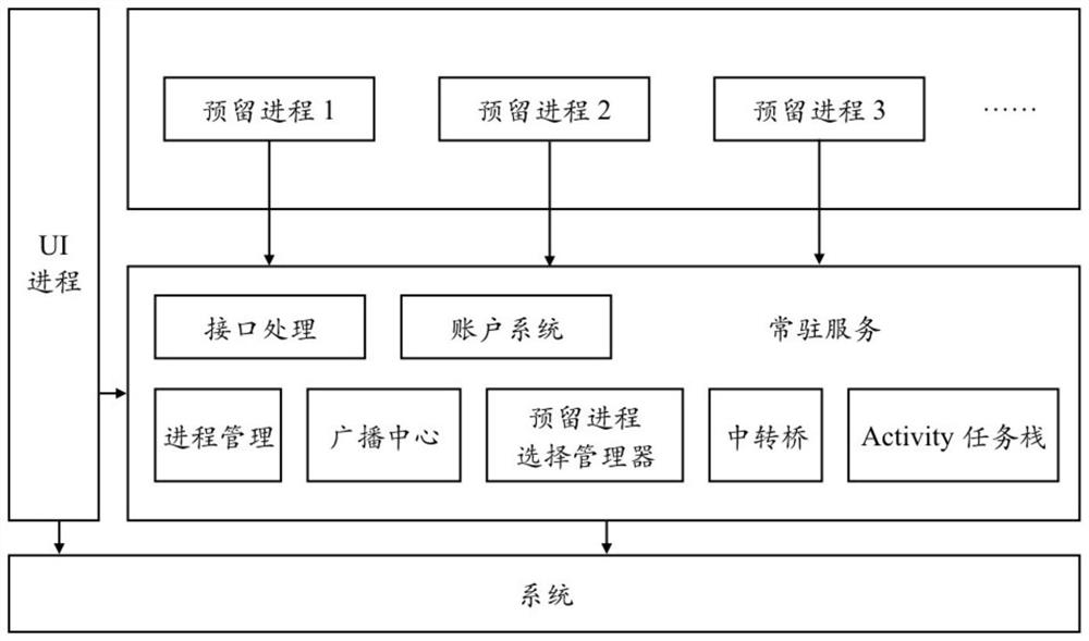Process management method and device for Android applications