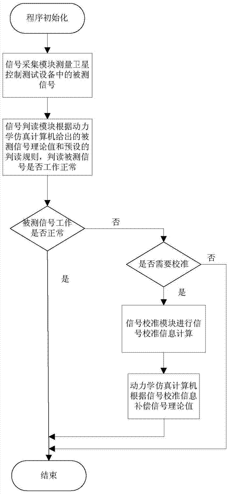 An automatic detection system and detection method for satellite control and test equipment