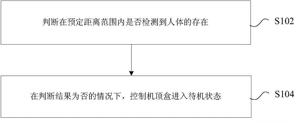 State control method and apparatus of set-top box and set-top box