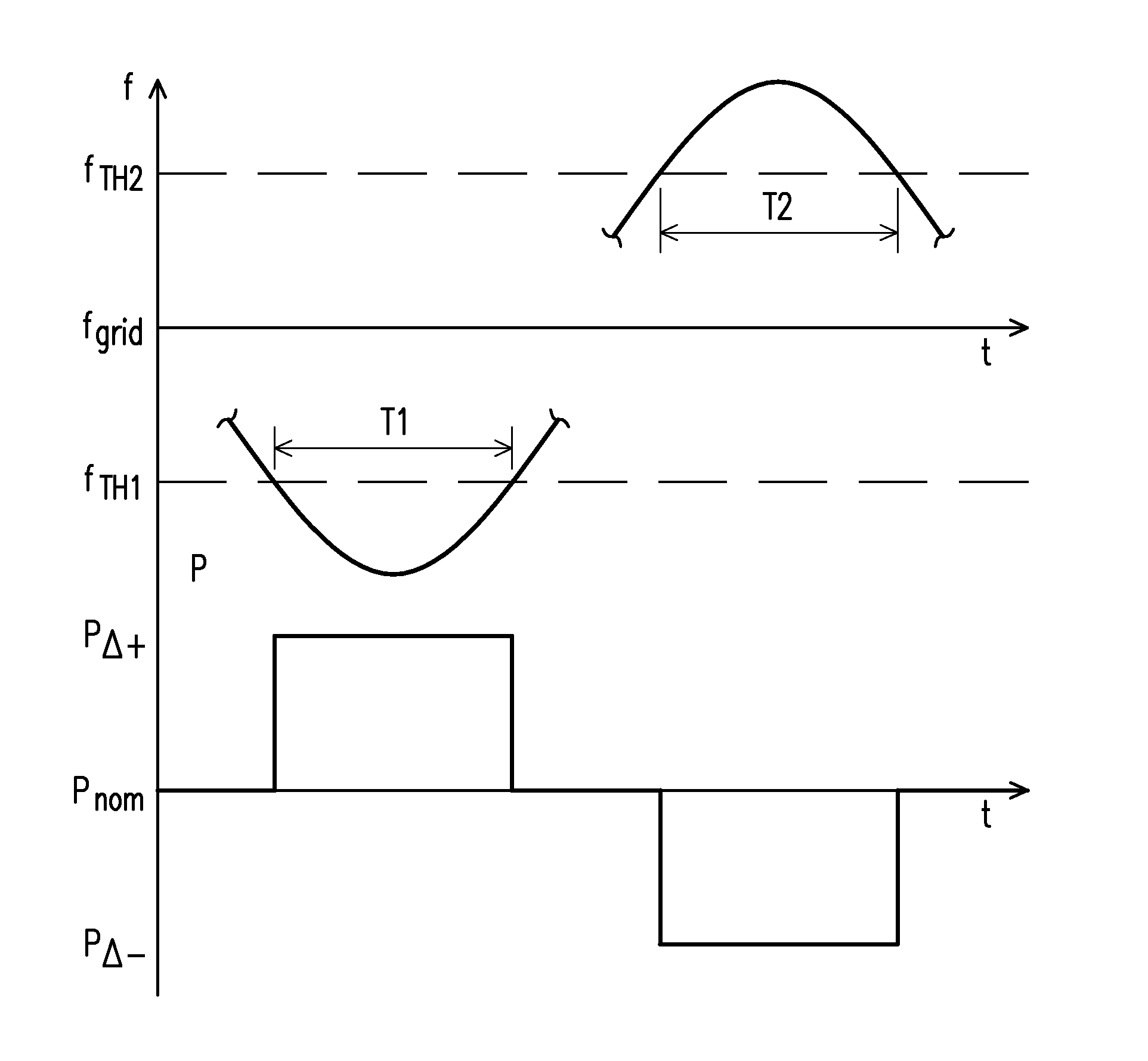 Bang-bang controller and control method for variable speed wind turbines during abnormal frequency conditions
