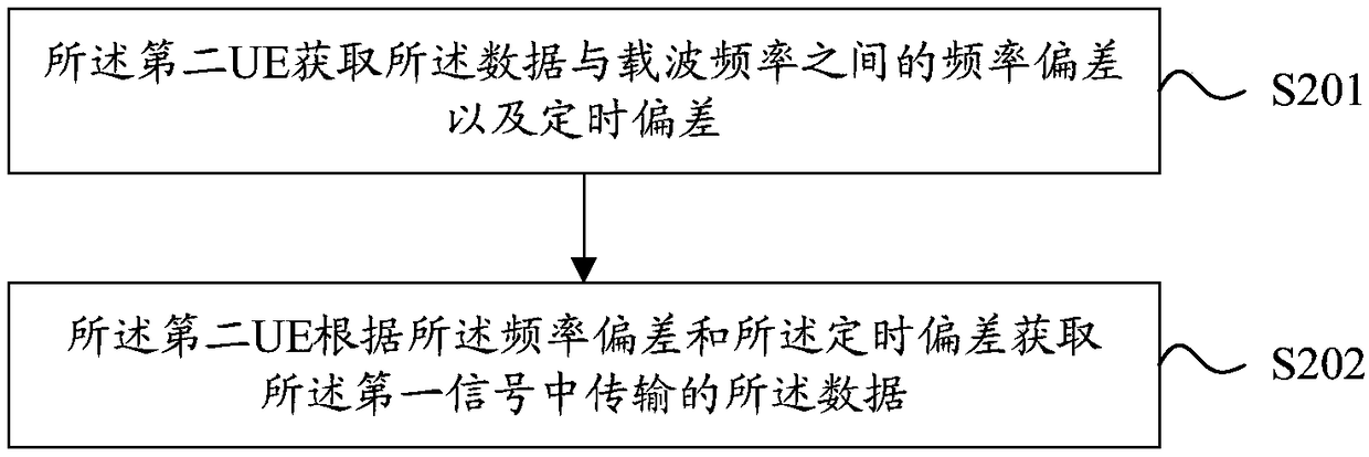 Synchronization method and apparatus