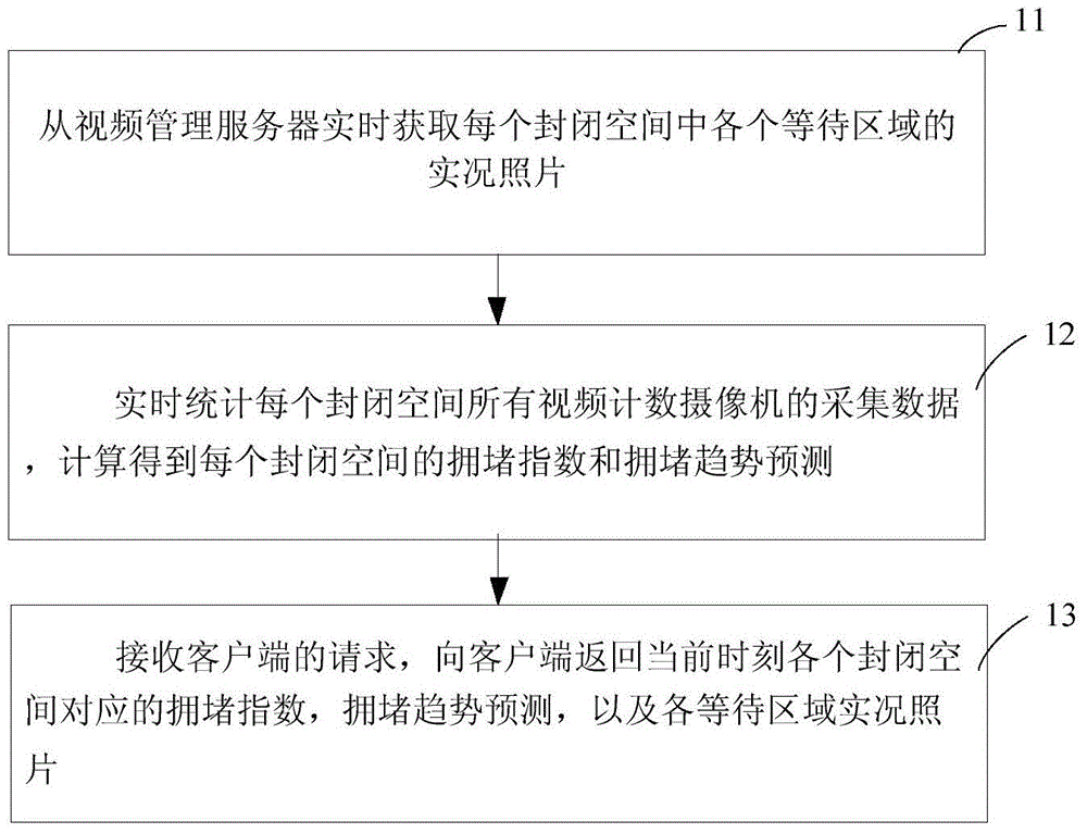 A method and system for monitoring congestion in an enclosed space