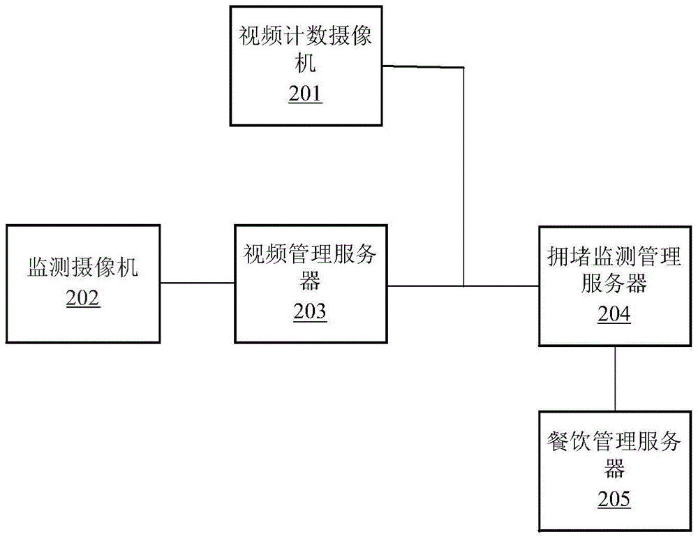 A method and system for monitoring congestion in an enclosed space